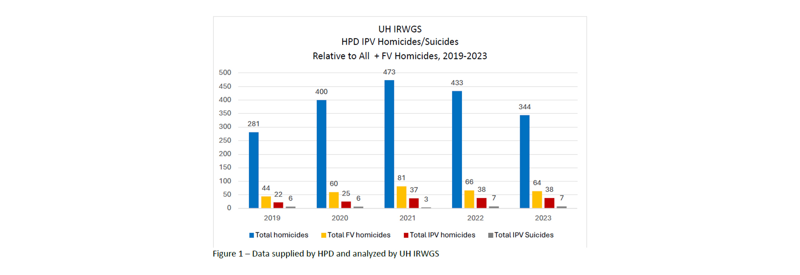 UH IRWGS HPD IPV Homicides/Suicides Relative to All + FV Homicides, 2019-2023