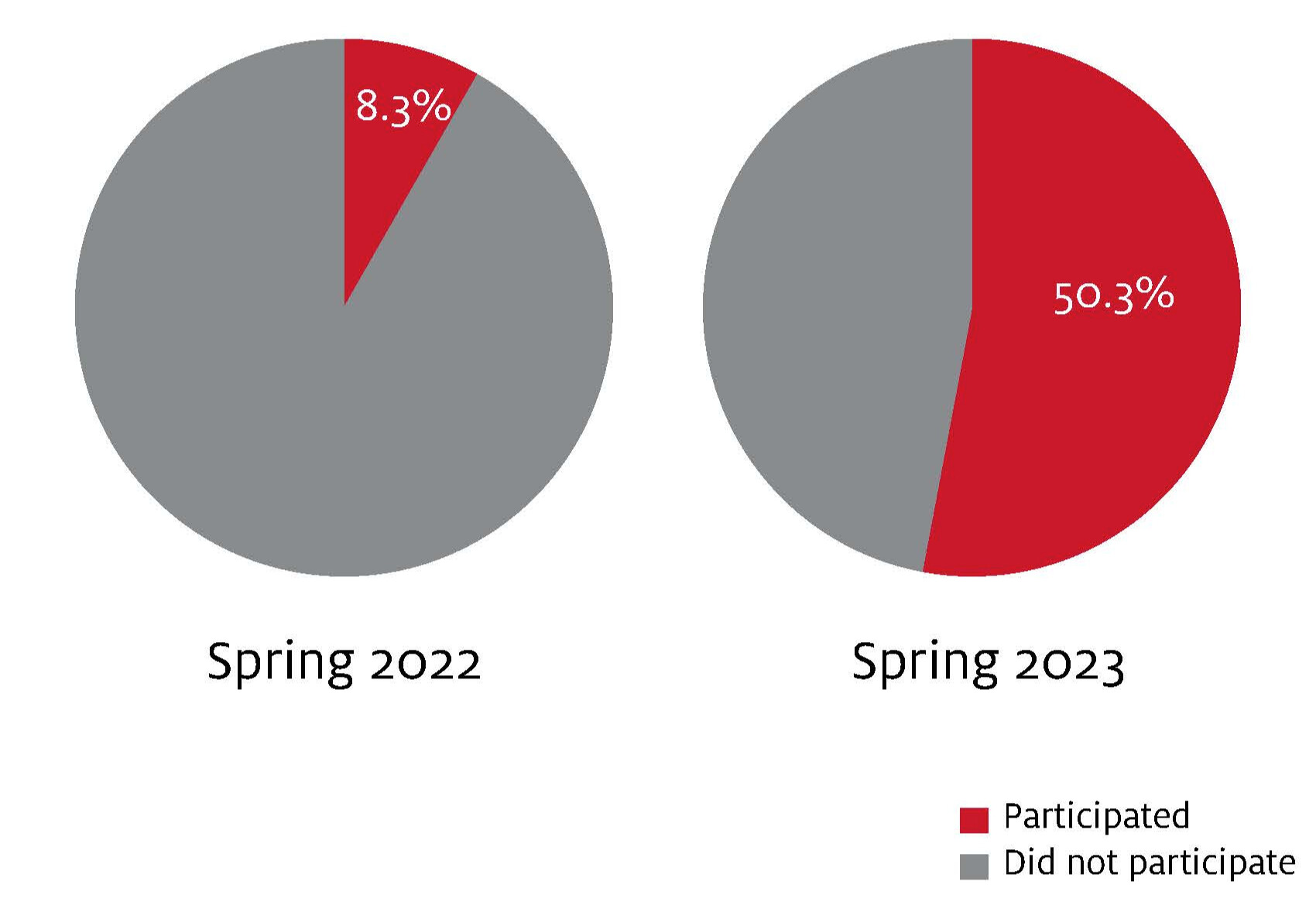 Greek Week Participation