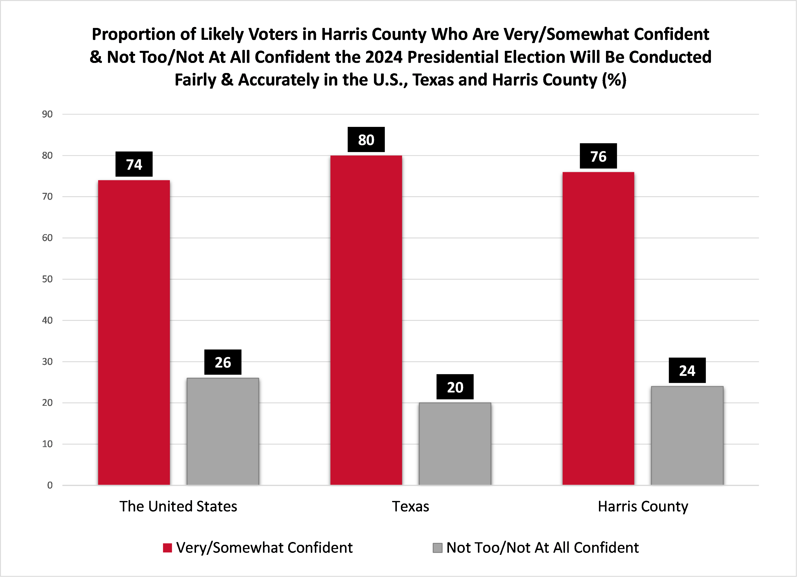 Bar graph of voters confident the 2024 president election will be conducted fairly.