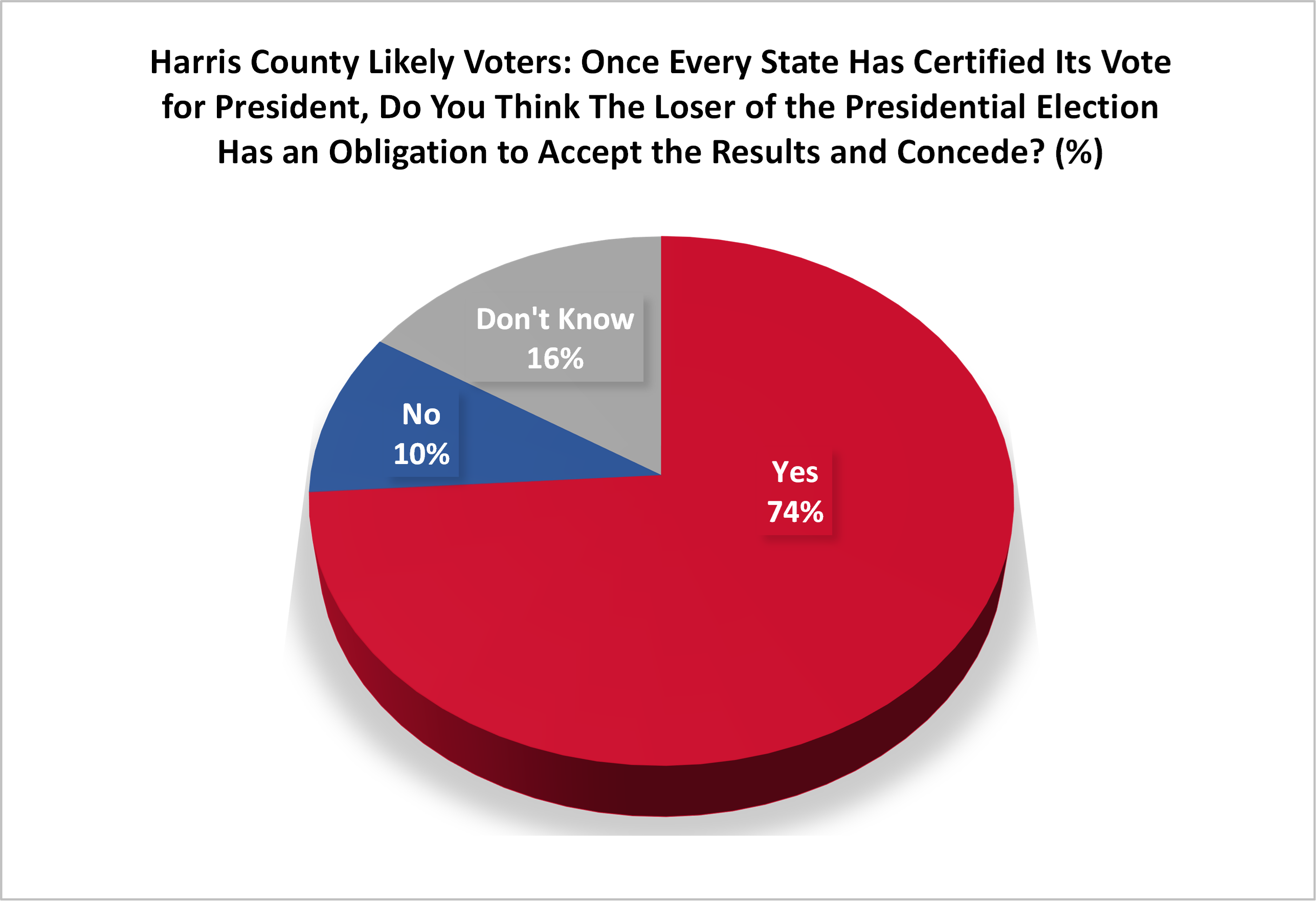 Circle graph of Harris County likely voters for the loser of the presidential election has an obligation to accept the result rules and concede.