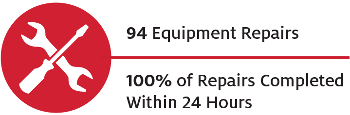 Equipment Repairs metrics