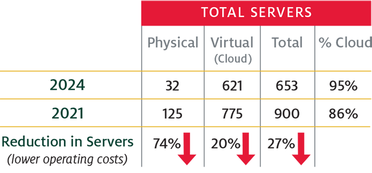 Total Server Count