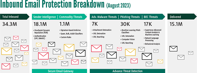 Inbounce Email Protection Breakdown - August 2023