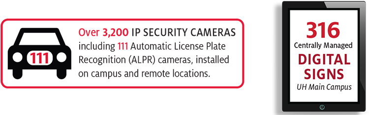 IP Camera and Digital Sigange counts