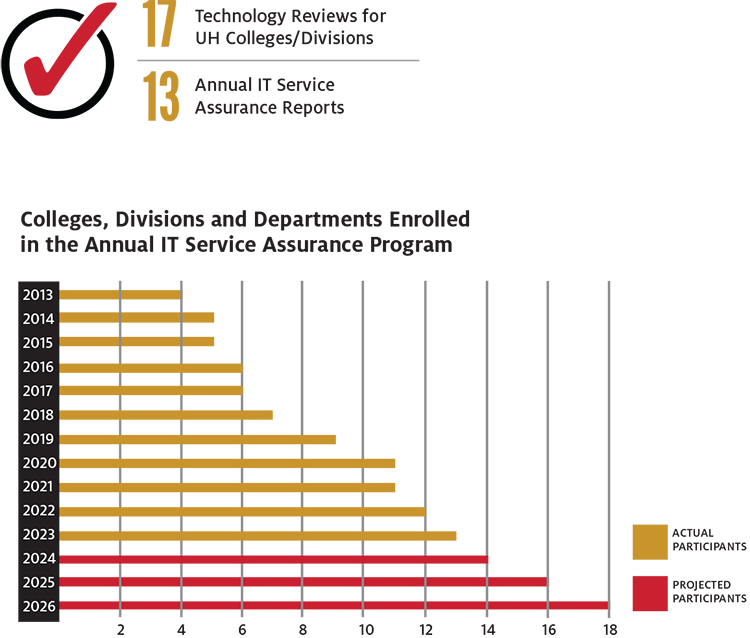 Colleges Divisions and Departments Enrolled in the Annual IT Service Assurance Program