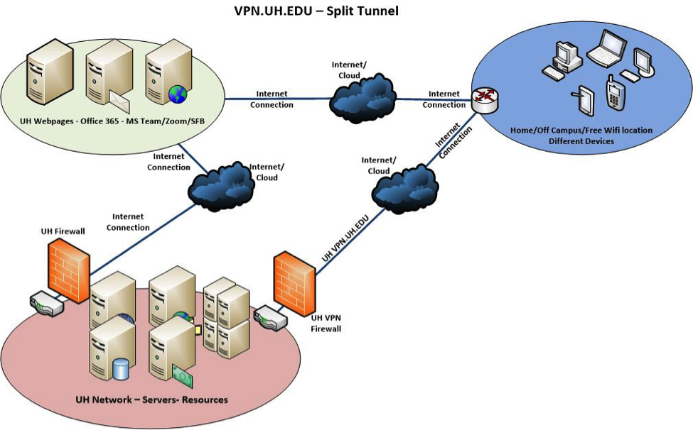 vpn.uh.edu split tunnel