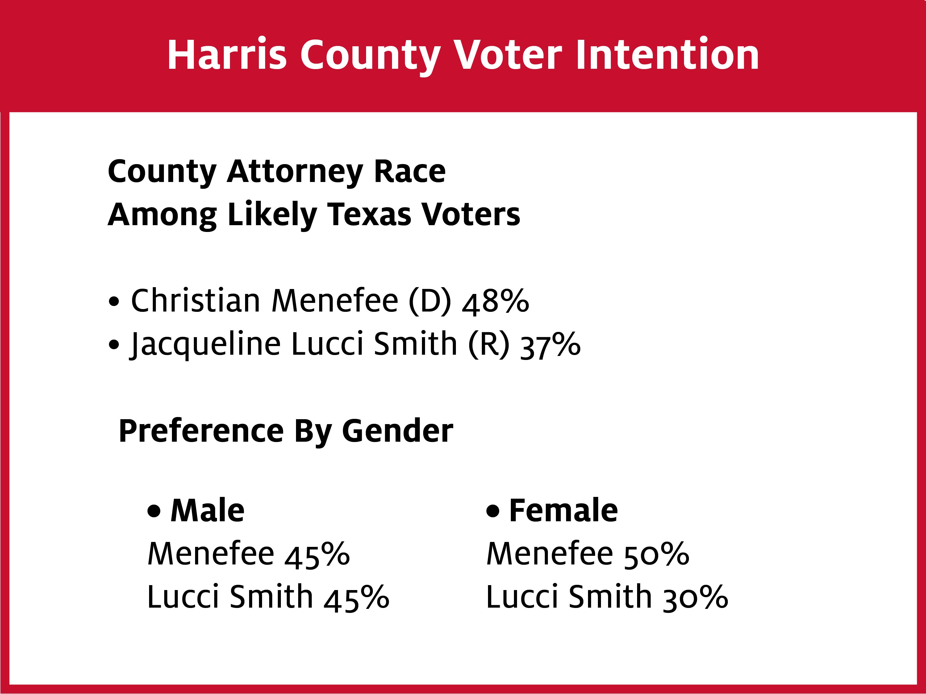 An image of where Harris County voters are expected to lean in the race for County Attorney.