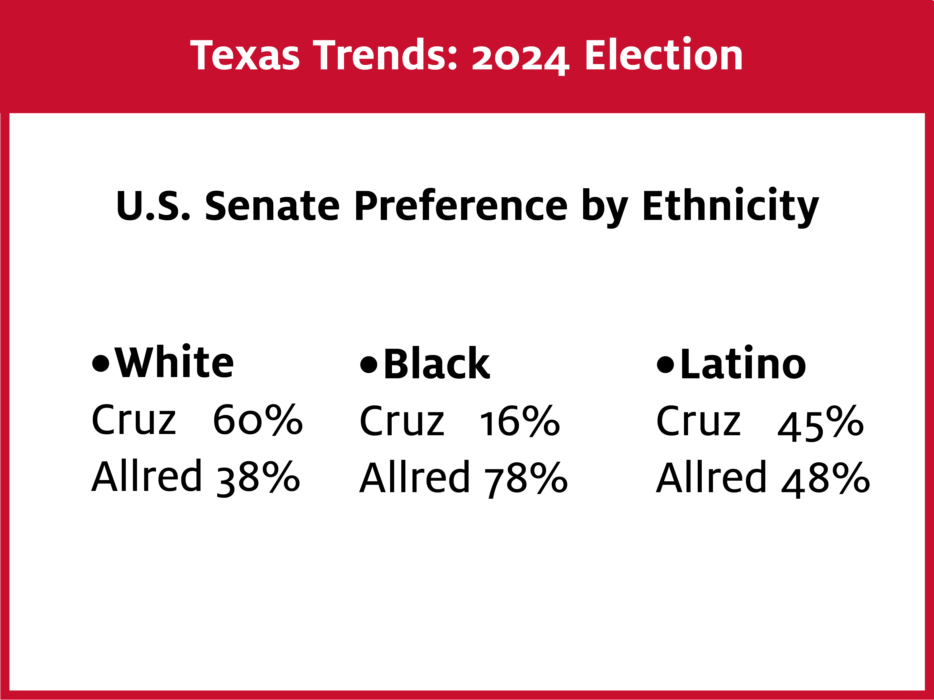 An image of where Texas voters are expected to lean in the U.S. Senate race by ethnicity.