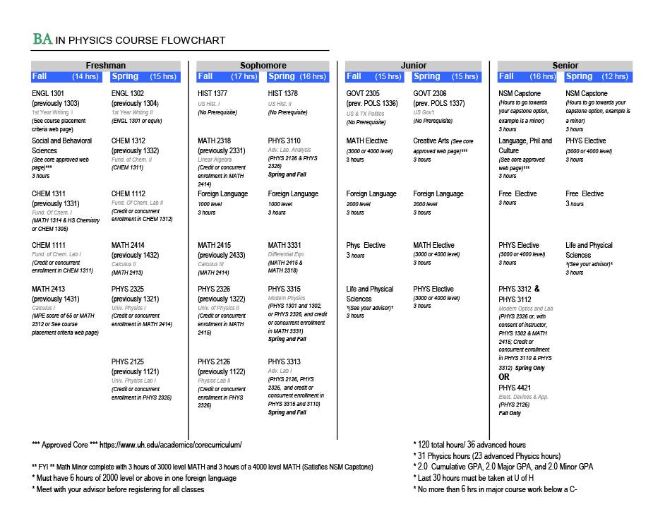 BS Physics Flow Chart