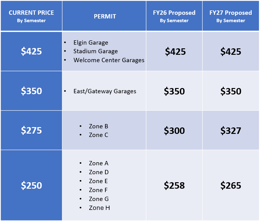 Proposed parking permits rates chart