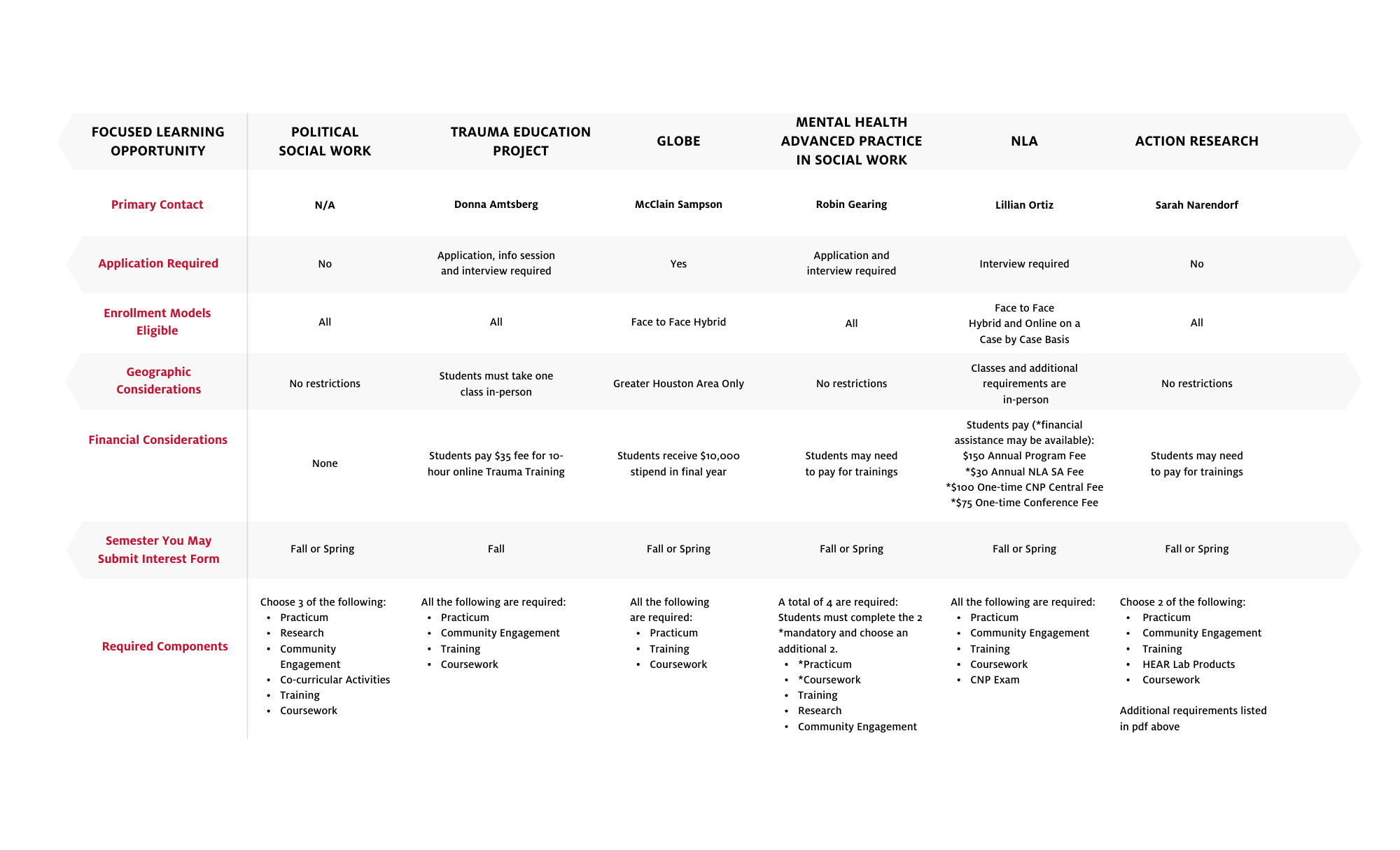 2025 FLO Summary Chart