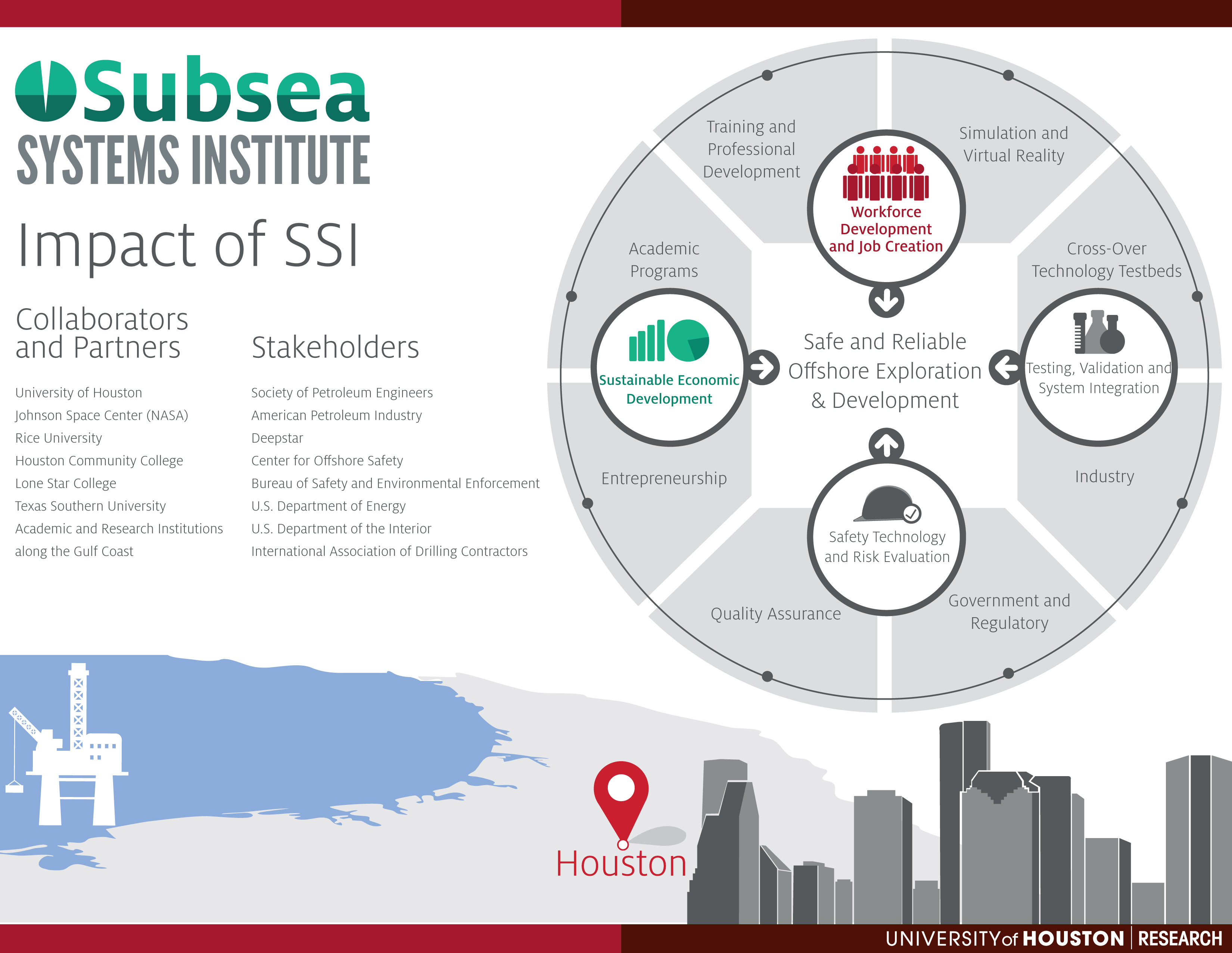 The Subsea System Institute has improved safe and reliable offshore exploration and development